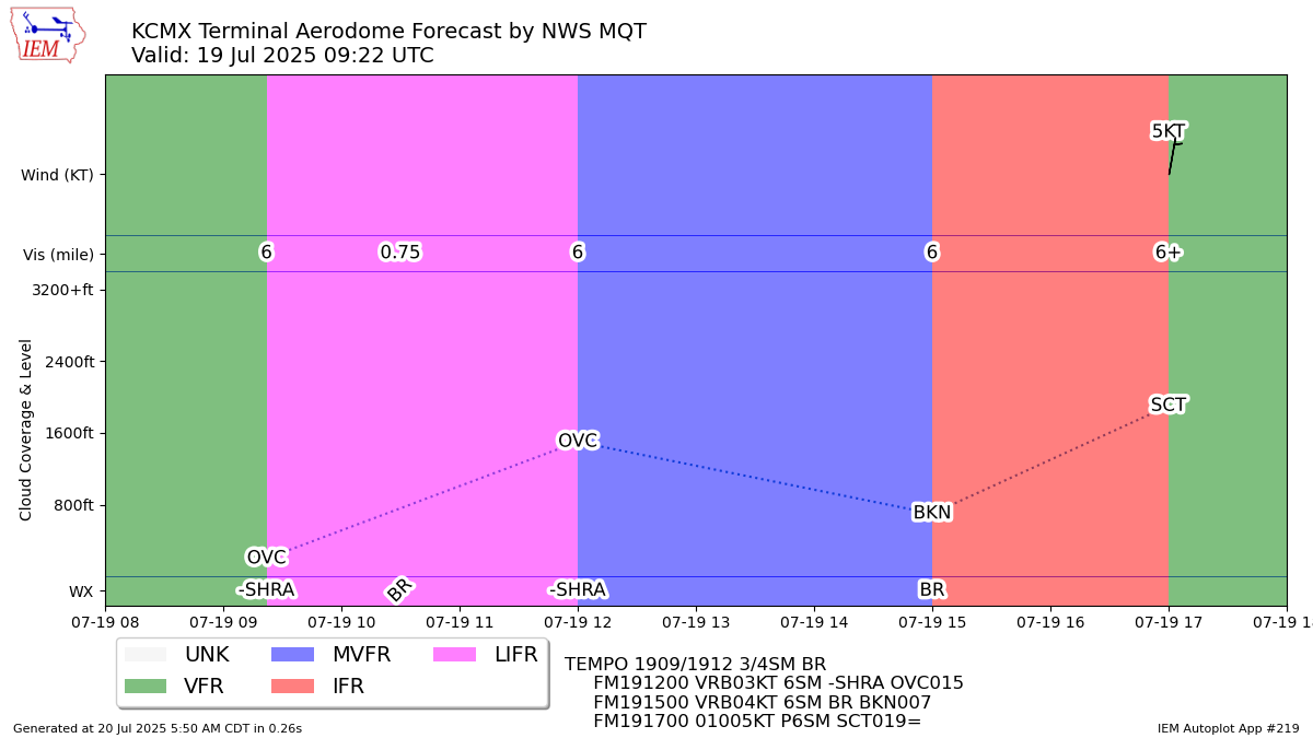 Generated chart